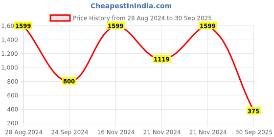 ajio.com blue giraffe Novelty Print Shirt with Patch Pocket blue giraffe Price History Graph from 28 Aug 2024 to 30 Sep 2025