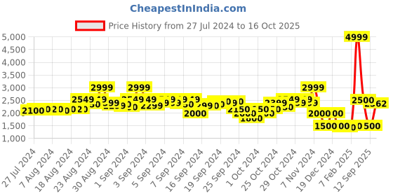 ajio.com blue giraffe Panelled Jacket with Flap Pockets blue giraffe Price History Graph from 27 Jul 2024 to 16 Oct 2025