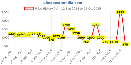 ajio.com blue giraffe Playsuit with Waist Tie-Up blue giraffe Price History Graph from 12 Sep 2024 to 23 Oct 2025