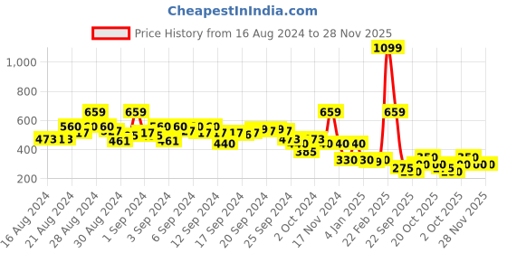 ajio.com blue giraffe Polko-Dot Print Basic Leggings blue giraffe Price History Graph from 16 Aug 2024 to 28 Nov 2025