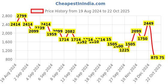 ajio.com blue giraffe Printed Fit & Flare Dress blue giraffe Price History Graph from 19 Aug 2024 to 21 Oct 2025