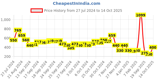 ajio.com blue giraffe Printed Leggings with Elasticated Waist blue giraffe Price History Graph from 27 Jul 2024 to 14 Oct 2025