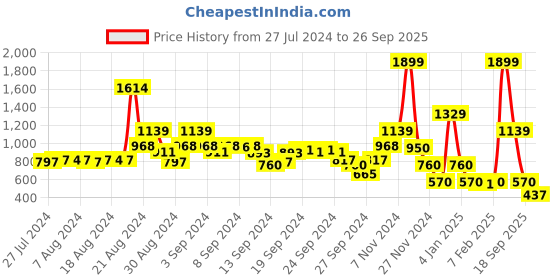 ajio.com blue giraffe Printed Track Pants blue giraffe Price History Graph from 27 Jul 2024 to 26 Sep 2025