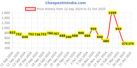ajio.com blue giraffe Printed Twist-Front Twofer Top blue giraffe Price History Graph from 12 Sep 2024 to 20 Oct 2025