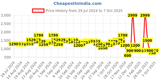 ajio.com blue giraffe Quilted Jacket with Insert Pockets blue giraffe Price History Graph from 29 Jul 2024 to 7 Oct 2025