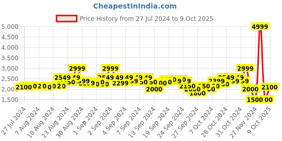 ajio.com blue giraffe Quilted Zip-Front Jacket blue giraffe Price History Graph from 27 Jul 2024 to 9 Oct 2025