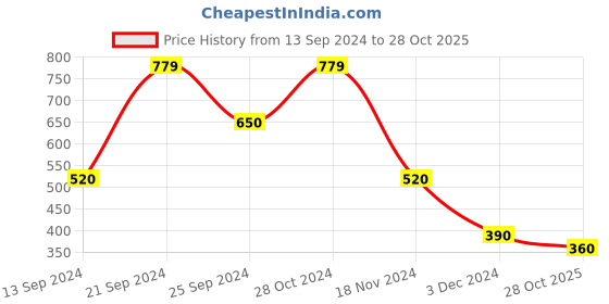 ajio.com blue giraffe Raglan Sleeve Typographic T-shirt blue giraffe Price History Graph from 13 Sep 2024 to 28 Oct 2025