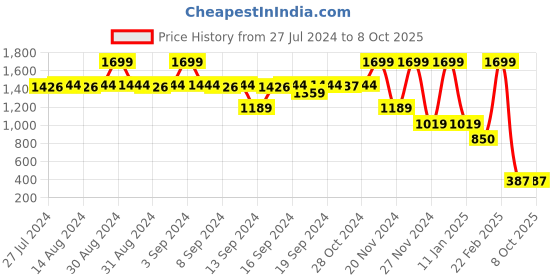 ajio.com blue giraffe Regular Fit Flat Shorts with Button Closure blue giraffe Price History Graph from 27 Jul 2024 to 8 Oct 2025