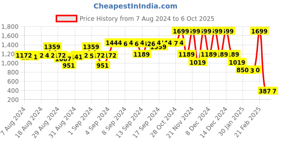 ajio.com blue giraffe Regular Fit Graphic Shorts with Button Closure blue giraffe Price History Graph from 7 Aug 2024 to 4 Oct 2025