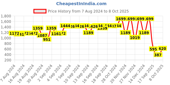ajio.com blue giraffe Regular Fit Shorts with Insert Pockets blue giraffe Price History Graph from 7 Aug 2024 to 8 Oct 2025