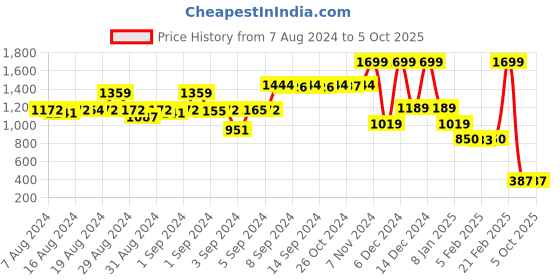 ajio.com blue giraffe Regular Fit Tropical Shorts with Button Closure blue giraffe Price History Graph from 7 Aug 2024 to 5 Oct 2025