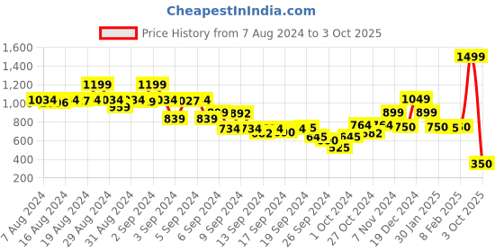 ajio.com blue giraffe Regular Fit Typographic Shorts with Drawstrings blue giraffe Price History Graph from 7 Aug 2024 to 3 Oct 2025