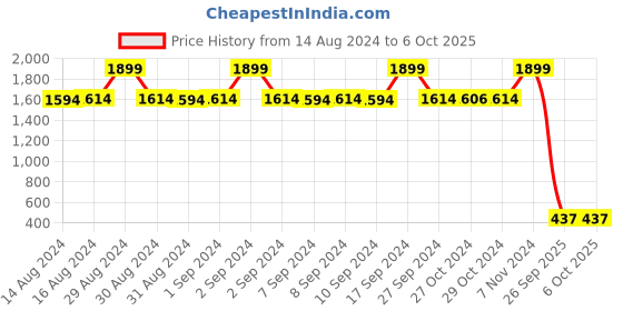 ajio.com blue giraffe Regular Fit Washed Shorts with Insert Pockets blue giraffe Price History Graph from 14 Aug 2024 to 5 Oct 2025