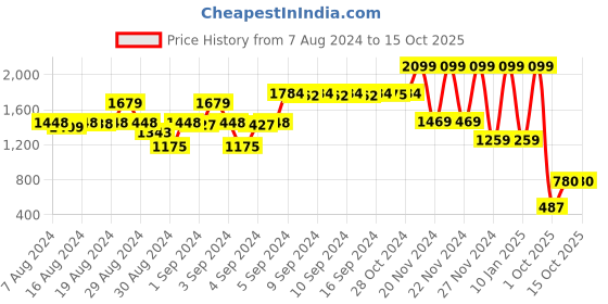 ajio.com blue giraffe Regular Fit Washed Shorts with Insert Pockets blue giraffe Price History Graph from 7 Aug 2024 to 14 Oct 2025
