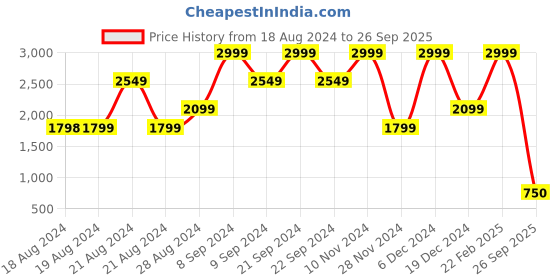 ajio.com blue giraffe Round-Neck A-Line Dress with Bow Detail & Belt blue giraffe Price History Graph from 18 Aug 2024 to 26 Sep 2025