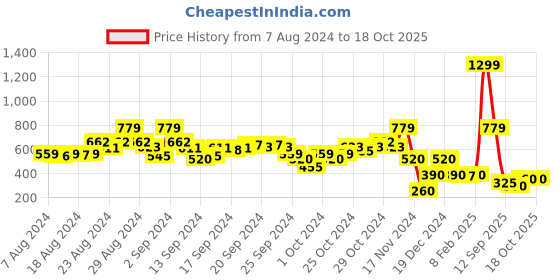 ajio.com blue giraffe Schiffli A-Line Skirt with Tassels blue giraffe Price History Graph from 7 Aug 2024 to 16 Oct 2025