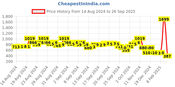 ajio.com blue giraffe Schiffli Embroidered Round-Neck Top blue giraffe Price History Graph from 14 Aug 2024 to 26 Sep 2025