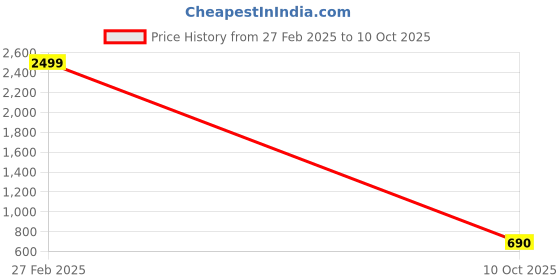 ajio.com blue giraffe Self-design Sweatshirt blue giraffe Price History Graph from 27 Feb 2025 to 10 Oct 2025
