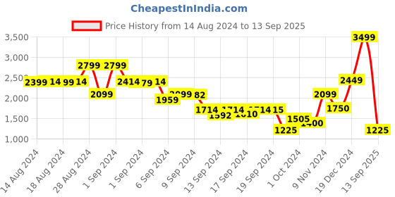 ajio.com blue giraffe Shirt Dress with Embroidered Top blue giraffe Price History Graph from 14 Aug 2024 to 13 Sep 2025