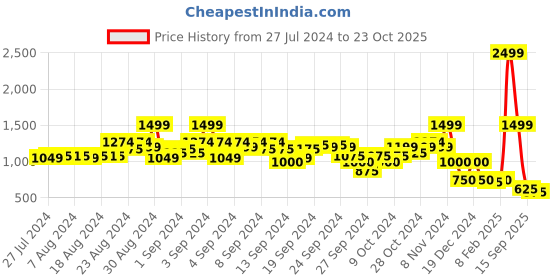 ajio.com blue giraffe Shirt with Full Sleeves blue giraffe Price History Graph from 27 Jul 2024 to 23 Oct 2025