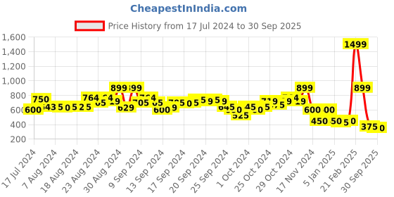 ajio.com blue giraffe Shorts with Drawstring Waist blue giraffe Price History Graph from 17 Jul 2024 to 30 Sep 2025