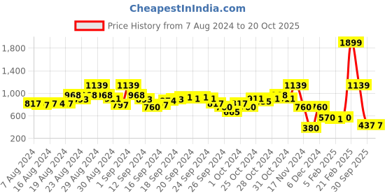 ajio.com blue giraffe Shorts with Insert Pockets blue giraffe Price History Graph from 7 Aug 2024 to 20 Oct 2025