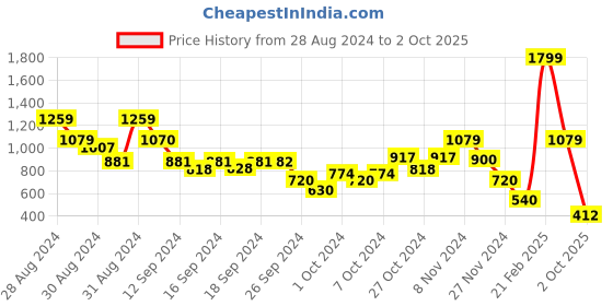 ajio.com blue giraffe Shorts with Insert Pockets blue giraffe Price History Graph from 28 Aug 2024 to 2 Oct 2025