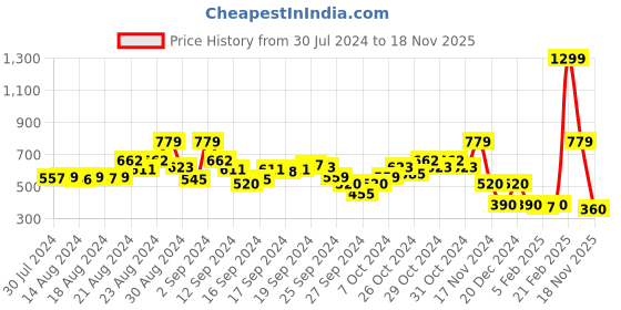 ajio.com blue giraffe Shorts with Placement Applique blue giraffe Price History Graph from 30 Jul 2024 to 18 Nov 2025