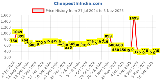ajio.com blue giraffe Skinny Jeggings with Contrast Taping blue giraffe Price History Graph from 27 Jul 2024 to 5 Nov 2025