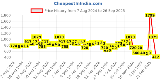 ajio.com blue giraffe Slim-Fit Mid-Rise Trouser blue giraffe Price History Graph from 7 Aug 2024 to 26 Sep 2025
