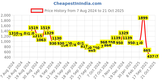 ajio.com blue giraffe Solid A-line Skirt blue giraffe Price History Graph from 7 Aug 2024 to 21 Oct 2025