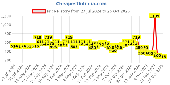 ajio.com blue giraffe Solid Basic Ankle Length Leggings blue giraffe Price History Graph from 27 Jul 2024 to 22 Oct 2025