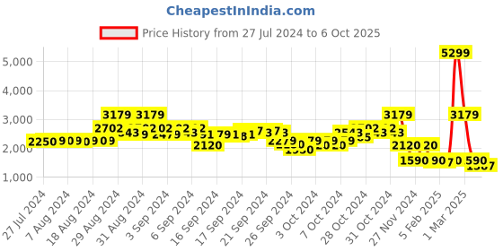 ajio.com blue giraffe Solid Jacket blue giraffe Price History Graph from 27 Jul 2024 to 6 Oct 2025