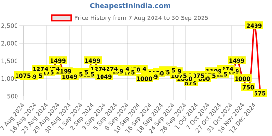 ajio.com blue giraffe Solid Joggers blue giraffe Price History Graph from 7 Aug 2024 to 30 Sep 2025