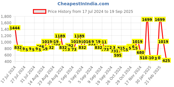 ajio.com blue giraffe Solid Mid-Rise Trousers blue giraffe Price History Graph from 17 Jul 2024 to 19 Sep 2025