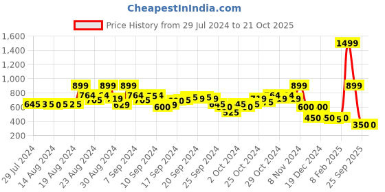ajio.com blue giraffe Solid Regular Fit Shorts blue giraffe Price History Graph from 29 Jul 2024 to 20 Oct 2025
