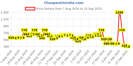 ajio.com blue giraffe Solid  Regular Fit  Shorts blue giraffe Price History Graph from 7 Aug 2024 to 25 Sep 2025