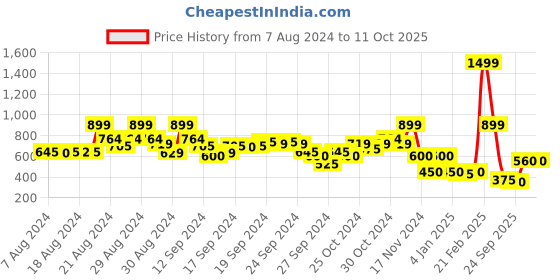 ajio.com blue giraffe Solid Regular Fit  Shorts blue giraffe Price History Graph from 7 Aug 2024 to 11 Oct 2025