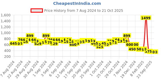 ajio.com blue giraffe Solid  Regular Fit Shorts blue giraffe Price History Graph from 7 Aug 2024 to 20 Oct 2025