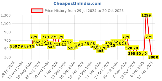 ajio.com blue giraffe Solid Shorts blue giraffe Price History Graph from 29 Jul 2024 to 20 Oct 2025