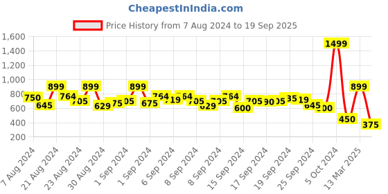 ajio.com blue giraffe Solid T-shirt blue giraffe Price History Graph from 7 Aug 2024 to 19 Sep 2025