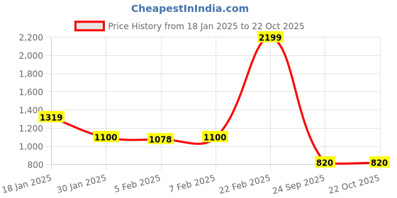 ajio.com blue giraffe Spread Collar Shirt with Full Sleeves blue giraffe Price History Graph from 18 Jan 2025 to 21 Oct 2025