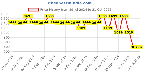 ajio.com blue giraffe Spread Collar Shirt with Patch Pocket blue giraffe Price History Graph from 29 Jul 2024 to 19 Oct 2025
