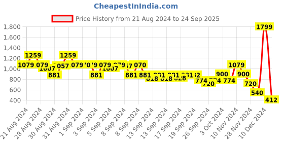 ajio.com blue giraffe Square-Neck Sleeveless Tunic blue giraffe Price History Graph from 21 Aug 2024 to 24 Sep 2025