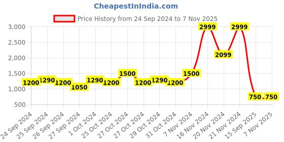ajio.com blue giraffe Straight Jeans with Mid Distress blue giraffe Price History Graph from 24 Sep 2024 to 6 Nov 2025