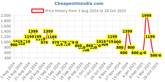 ajio.com blue giraffe Straight Skirt with Mickey Mouse Applique blue giraffe Price History Graph from 3 Aug 2024 to 28 Oct 2025
