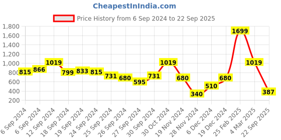 ajio.com blue giraffe Striped A-line Dress with Patch Pocket blue giraffe Price History Graph from 6 Sep 2024 to 22 Sep 2025