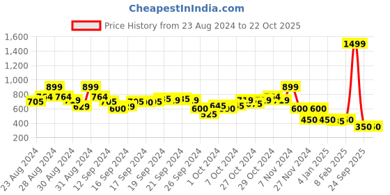 ajio.com blue giraffe Striped A-line Skirt with Insert Pocket blue giraffe Price History Graph from 23 Aug 2024 to 22 Oct 2025
