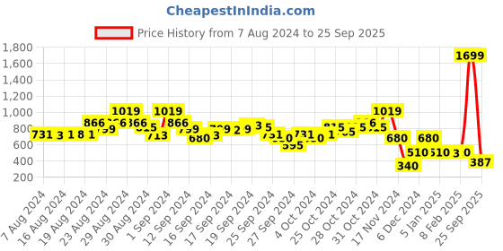ajio.com blue giraffe Striped Flared Skirt blue giraffe Price History Graph from 7 Aug 2024 to 25 Sep 2025