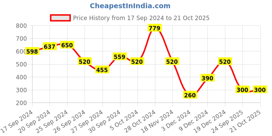 ajio.com blue giraffe Striped Full Sleeves Top blue giraffe Price History Graph from 17 Sep 2024 to 20 Oct 2025